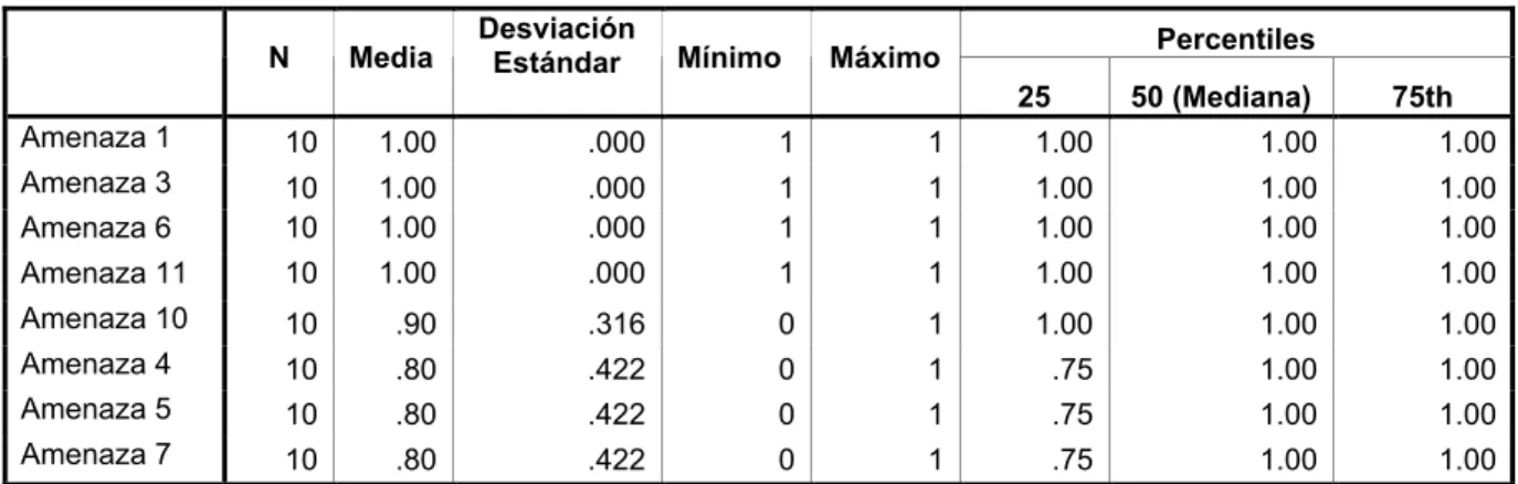Tabla 8: Estadísticos Descriptivos (Amenazas)