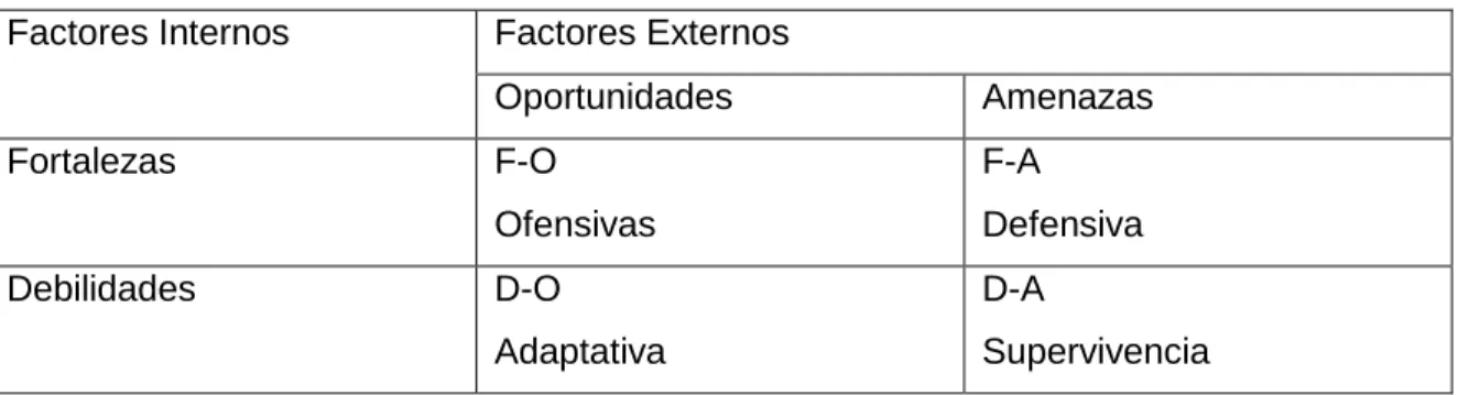 Tabla 6 Matriz DAFO 