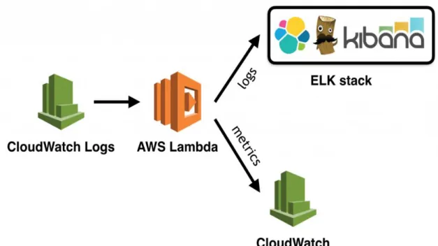 Ilustración  7: Arquitectura  CloudWatch y ELK  