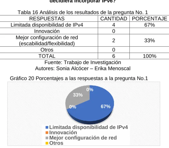 Tabla 16 Análisis de los resultados de la pregunta No. 1 