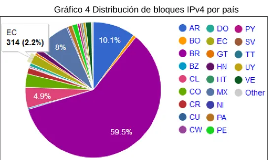 Gráfico 4 Distribución de bloques IPv4 por país 