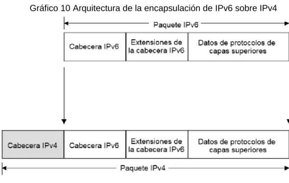 Gráfico 10 Arquitectura de la encapsulación de IPv6 sobre IPv4