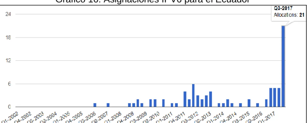 Gráfico 16: Asignaciones IPV6 para el Ecuador 