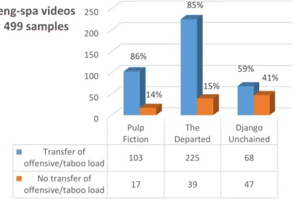 Figure 1. English-Spanish subtitling transfer analysis. 