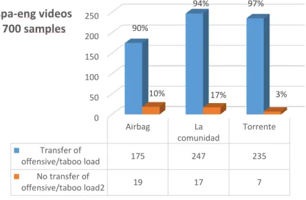 Figure 2. Spanish-English subtitling transfer analysis. 