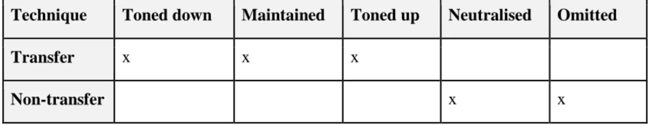 Table 2. Observation on the offensive/taboo load in the TT. 