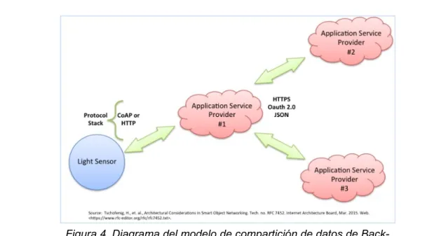 Figura 4. Diagrama del modelo de compartición de datos de Back- Back-End [8]