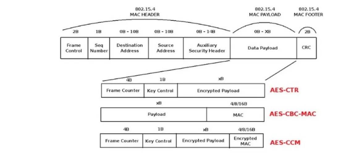 Figura 14: Carga útil según configuración de seguridad [15]