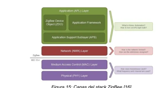 Tabla 3: Funcionalidad capas ZigBee