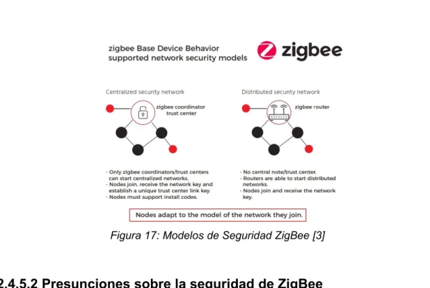 Figura 17: Modelos de Seguridad ZigBee [3]