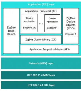 Figura 19: Trama ZigBee con seguridad en la capa MAC