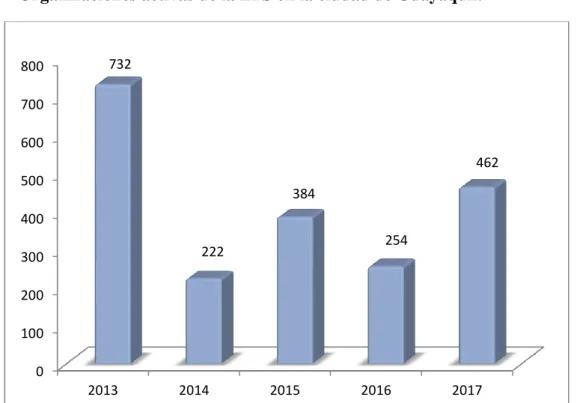 Figura 4. Evolución del número de organizaciones activas de la EPS en la ciudad de Guayaquil periodo  2011 - 2016