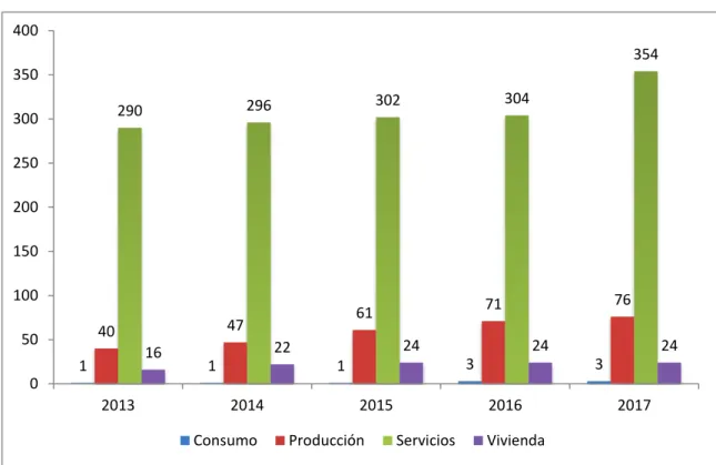 Figura 5. Cooperativas activas de la Economía Popular y Solidaria en la ciudad de Guayaquil periodo 2011  – 2016