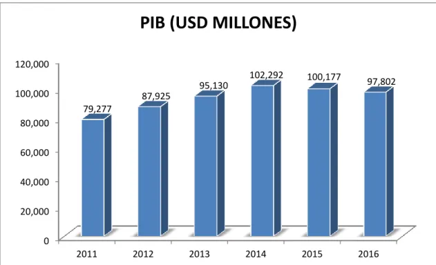Figura 8. Evolución del  PIB periodo 2011 – 2016. Adaptado de Banco Central del Ecuador (BCE)