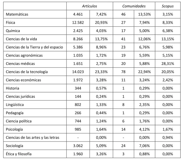 Tabla 12. Comparativa de la estructura de Scopus con el Corpus 