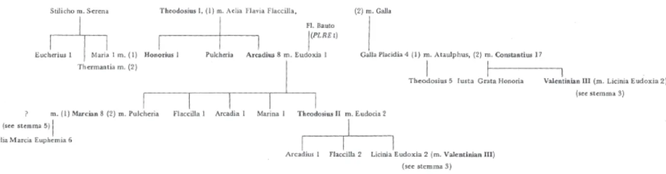 Fig. 2: Familia del emperador Rómulo Augusto. Fuente: PLRE II, p. 1316, Stemmata 12.