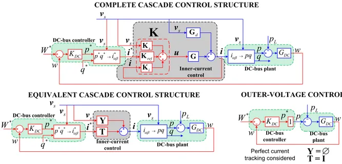 Figure 5.2. Complete cascade control structure of the proposed active rectifier.