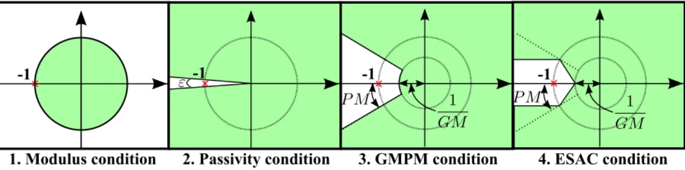 Figure 2.2. Allowed regions (green zones) for the polar representation of L(s) = Z g Y l of different impedance- impedance-based stability criterion simplifications.
