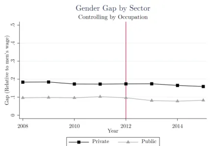 Figure 5 – Evolution of the gender wage gap within occupations of the public and the private sector, not controlling for any other variables