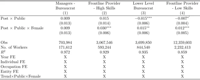 Table 5 – Heterogenous Effects by Occupation Category of Stayers Managers  -Bureaucrat Frontline Provider- High Skills Lower LevelBureaucrat Frontline Provider- Low Skills (1) (2) (3) (4) Post × Public 0.009 0.015 −0.015 ∗∗∗ −0.007 ∗ 0 (0.013) (0.014) (0.0