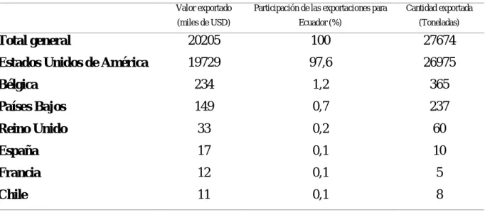 Tabla 1. Producción exportada según destino   