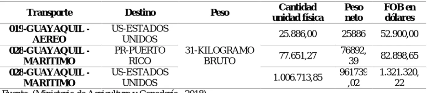 Tabla 2. Producción exportada según medio de transporte    