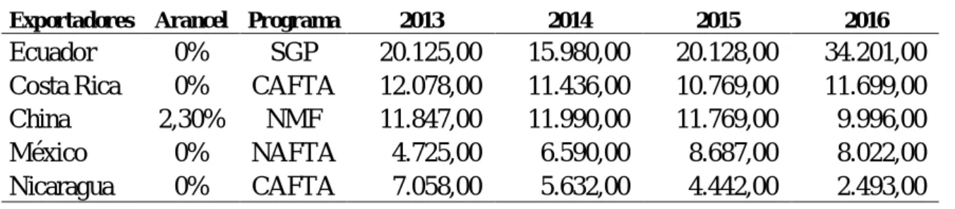 Tabla 3. Exportaciones de malanga a Estados Unidos 