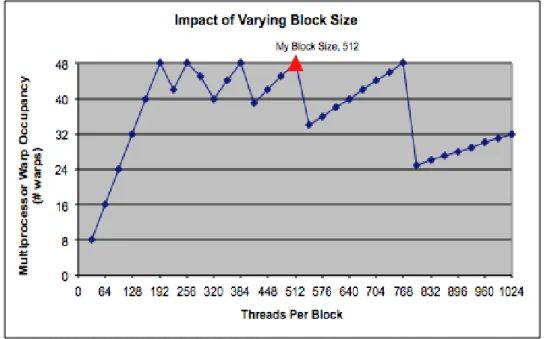 Figura 3.2: Impacto al variar el tamaño del bloque en kernel1 