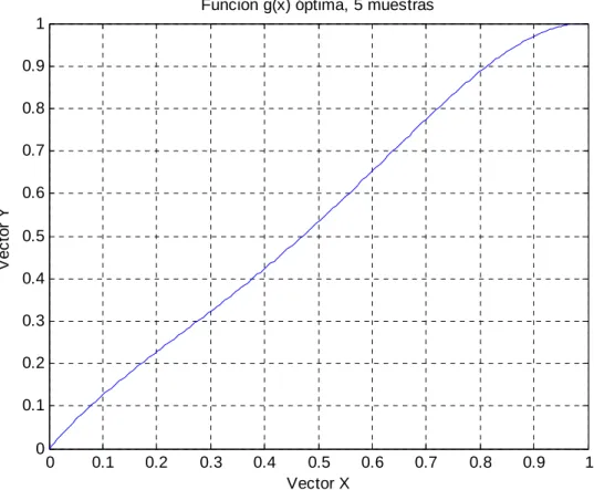 Fig. 9 Función g(x) óptima, 5 muestras 