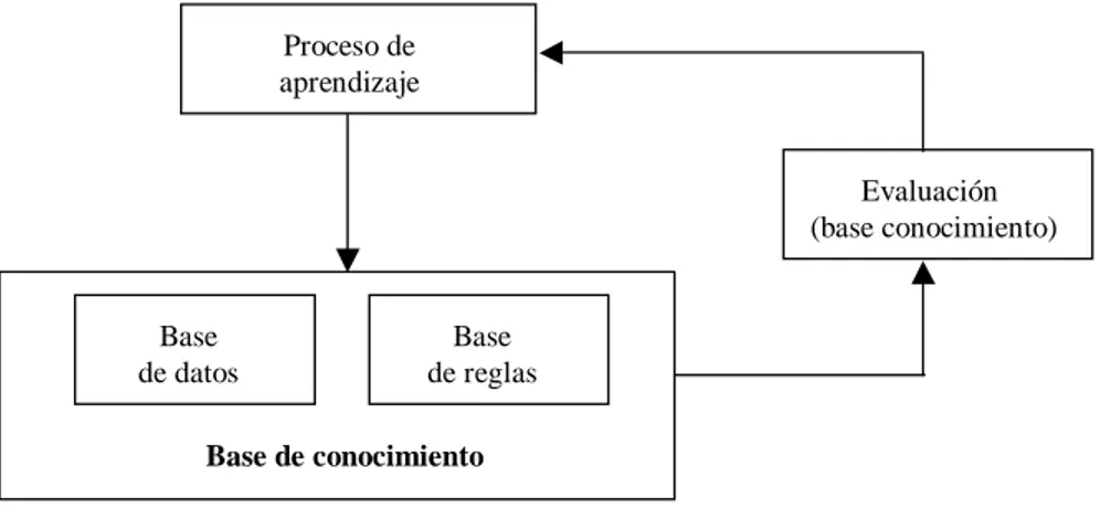 Figura 4.5: Aprendizaje evolutivo de una base de conocimiento.