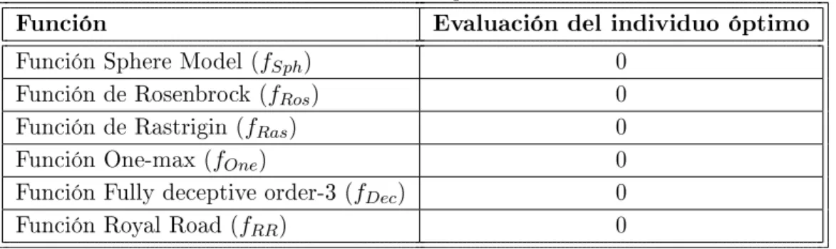 Tabla 6.1: Funciones de prueba utilizadas.