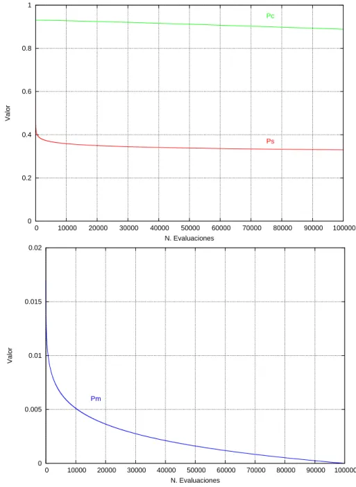 Figura 6.6: Evolución de P s , P c y P m durante la ejecución del AG en f Sph .
