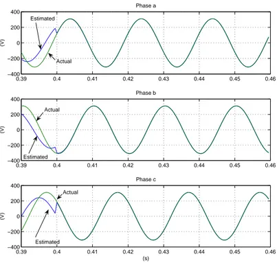 Figure 3.9: Simulated time evolution of the grid equivalent generator estimation.