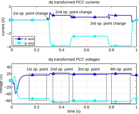 Figure 3.13: Values of the measured currents and voltages in PCC transformed into dq reference frame.