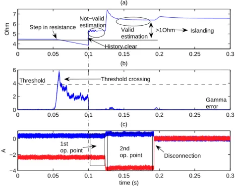 Figure 3.20: Evolution of the estimation evaluation algorithm under a islanding situation