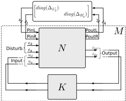 Figure 4.17: Connection of the controller to the N∆ structure. The result is an M∆ block