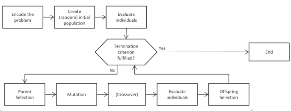 Figure 1: The main workflow of an evolution strategy