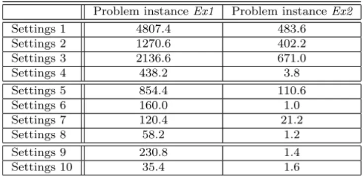 Table 2: Test results. For each algorithm configuration we give the average result qualities achieved for problem instances Ex1 and