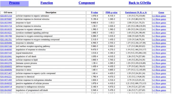 Tabla  14.  Tabla  de  procesos  obtenido  de  GOrilla  con  el  listado  de  genes  diferencialmente expresados LPSvsC 