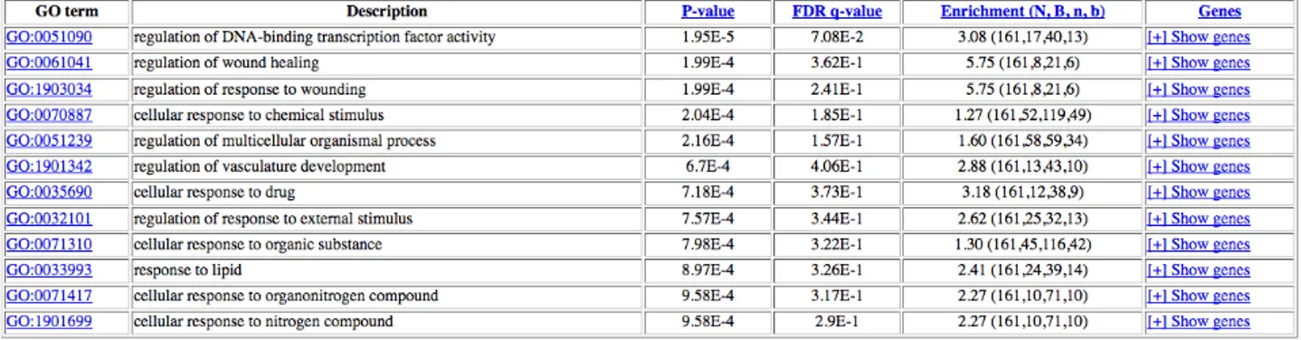 Tabla  17.  Tabla  de  procesos  obtenido  de  GOrilla  con  el  listado  de  genes  diferencialmente expresados LPSvsL+L 