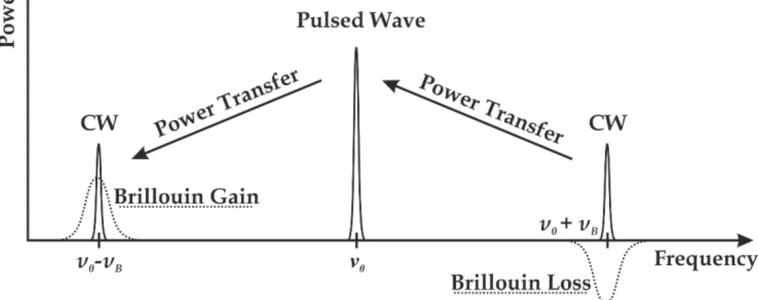 Figure 3.2: BOTDA working principle where a dual-tone probe (DSB modulated CW) is  located around the Brillouin Gain/Loss frequencies for a pump pulse at  ν 0 