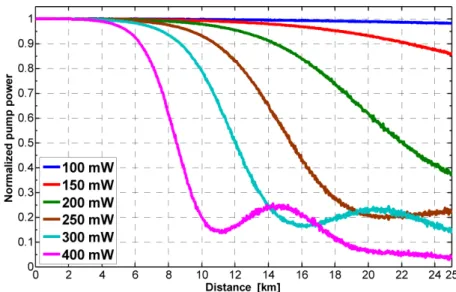 Figure 3.6: Pump power evolution along a 25 km SMF for different input pump powers [38]