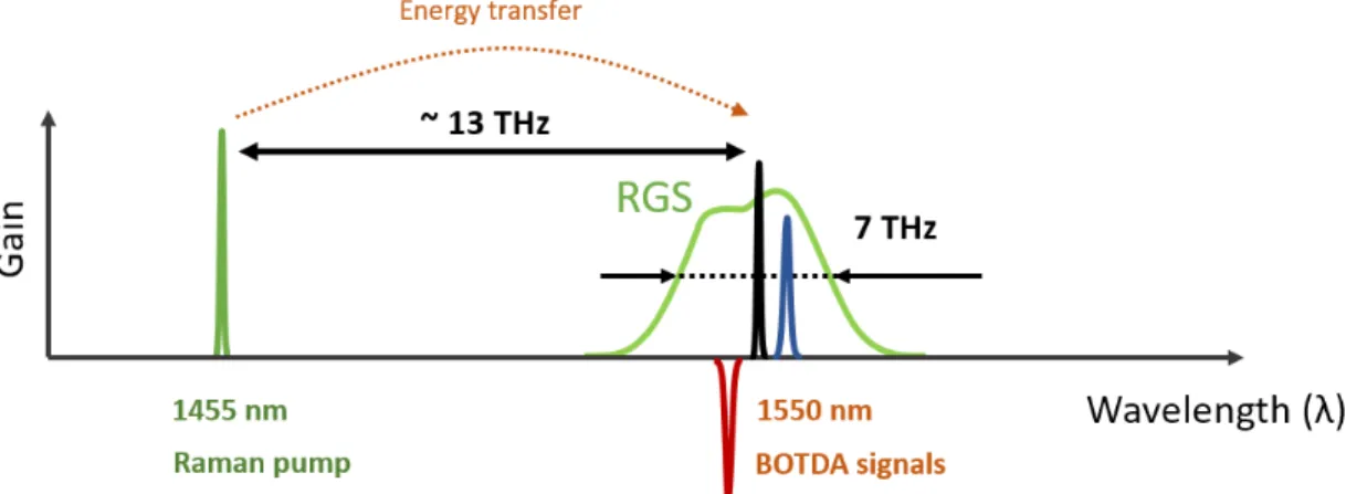 Figure 3.11: Schematic representation of the first-order Raman amplification working  principle: a strong Raman pump placed at 1455 nm generates a RGS around 1550 nm, where the 