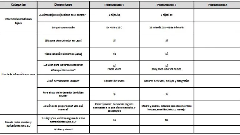Tabla de doble entrada para el análisis de los datos. Familias.    