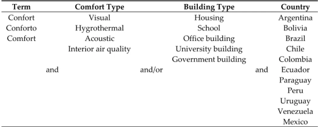 Table 1. Keywords used in the search. Source: Authors. 
