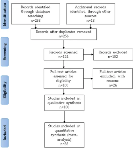Figure 1. The  Preferred Reporting Items for Systematic Reviews and Meta-Analyses  (PRISMA)  flowchart of literature search and review