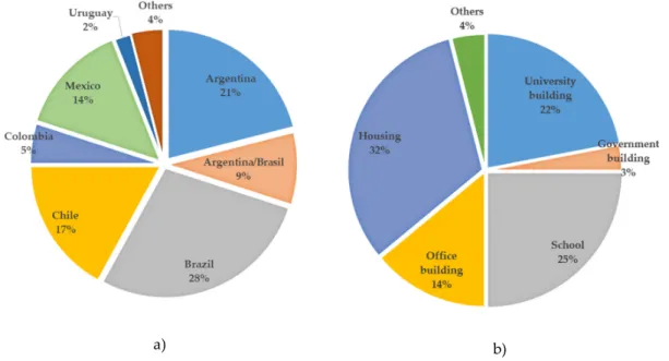 Figure 2. Publication distribution by (a) country and (b) building type. Source: By Authors