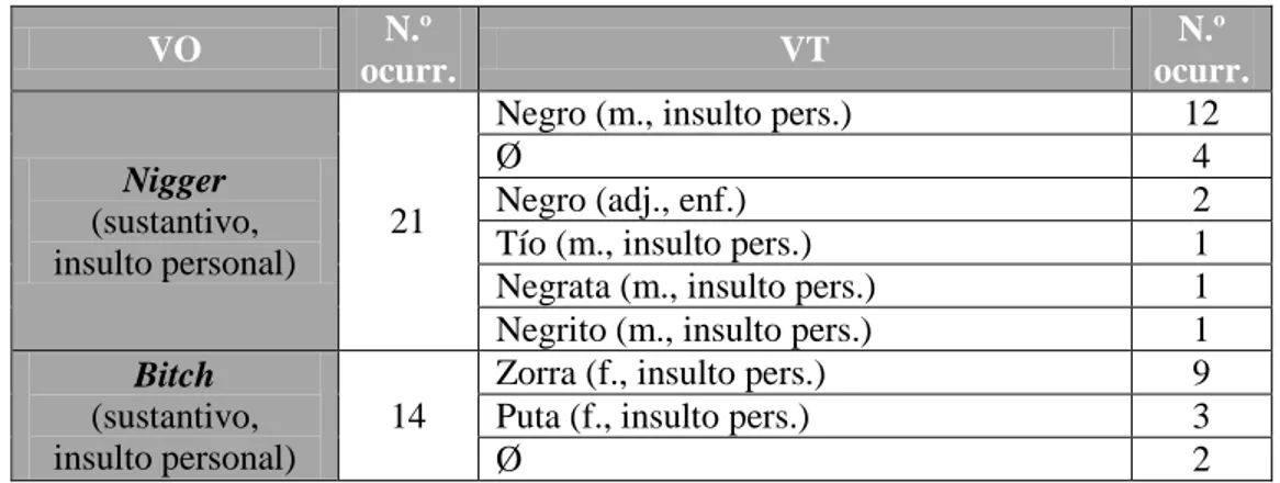 Tabla 16. Ocurrencias y traducción de nigger y bitch 