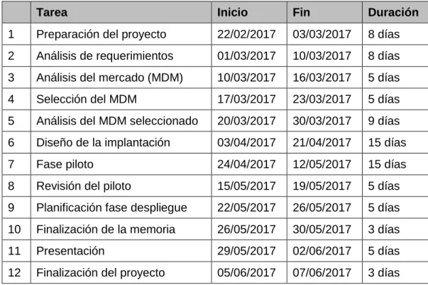 Tabla 1.1: Planificación del Trabajo 