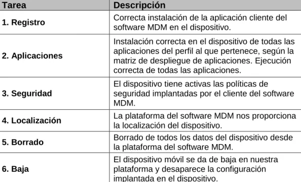 Tabla 7.5: Test de la fase piloto 